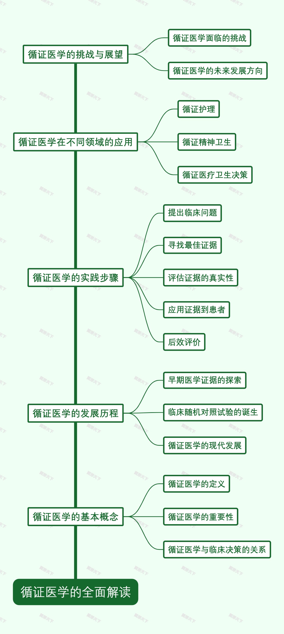 循证医学的全面解读