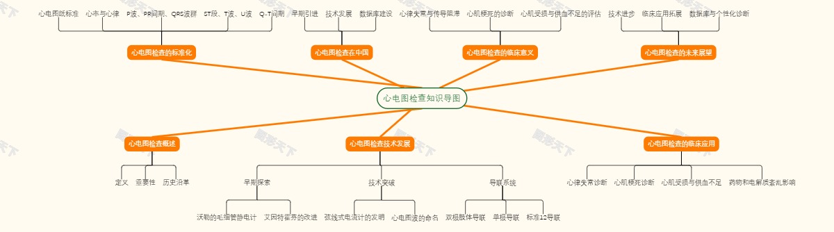 心电图检查知识导图