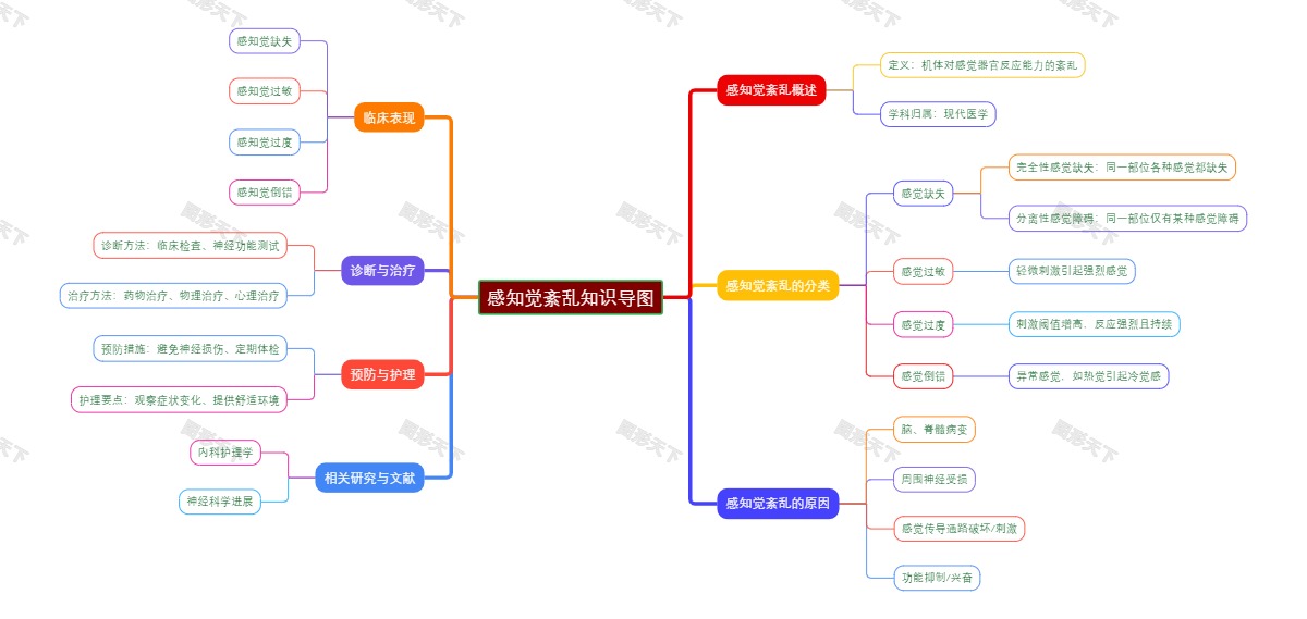 感知觉紊乱知识导图