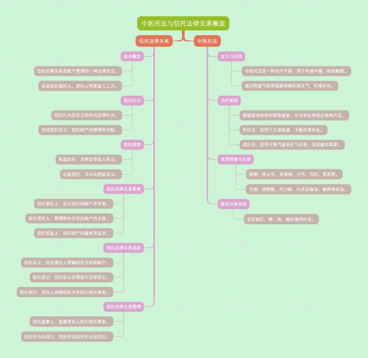 中医托法与信托法律关系概览