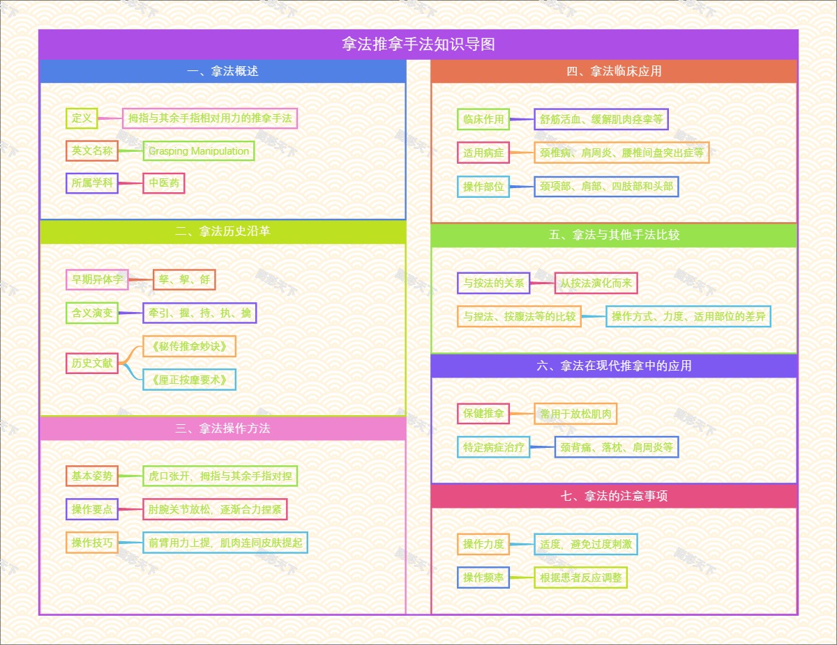 拿法推拿手法知识导图