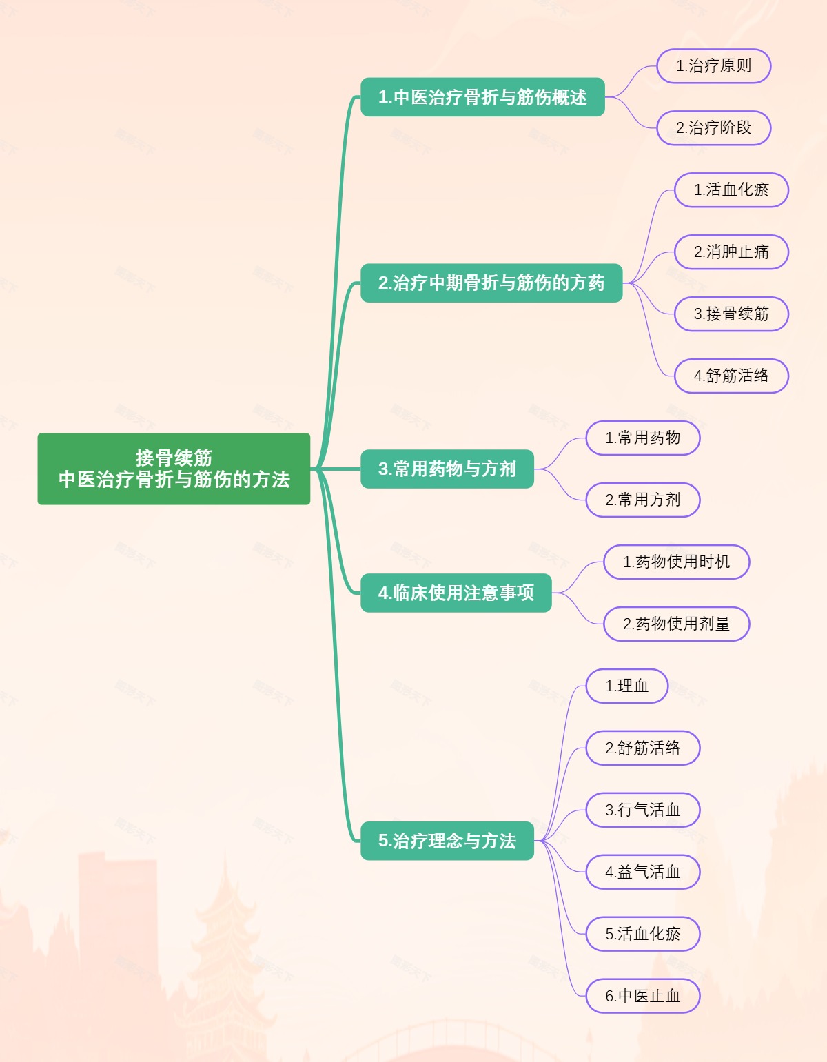 接骨续筋：中医治疗骨折与筋伤的方法