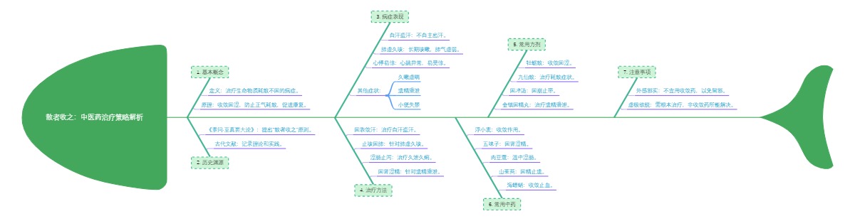 散者收之：中医药治疗策略解析
