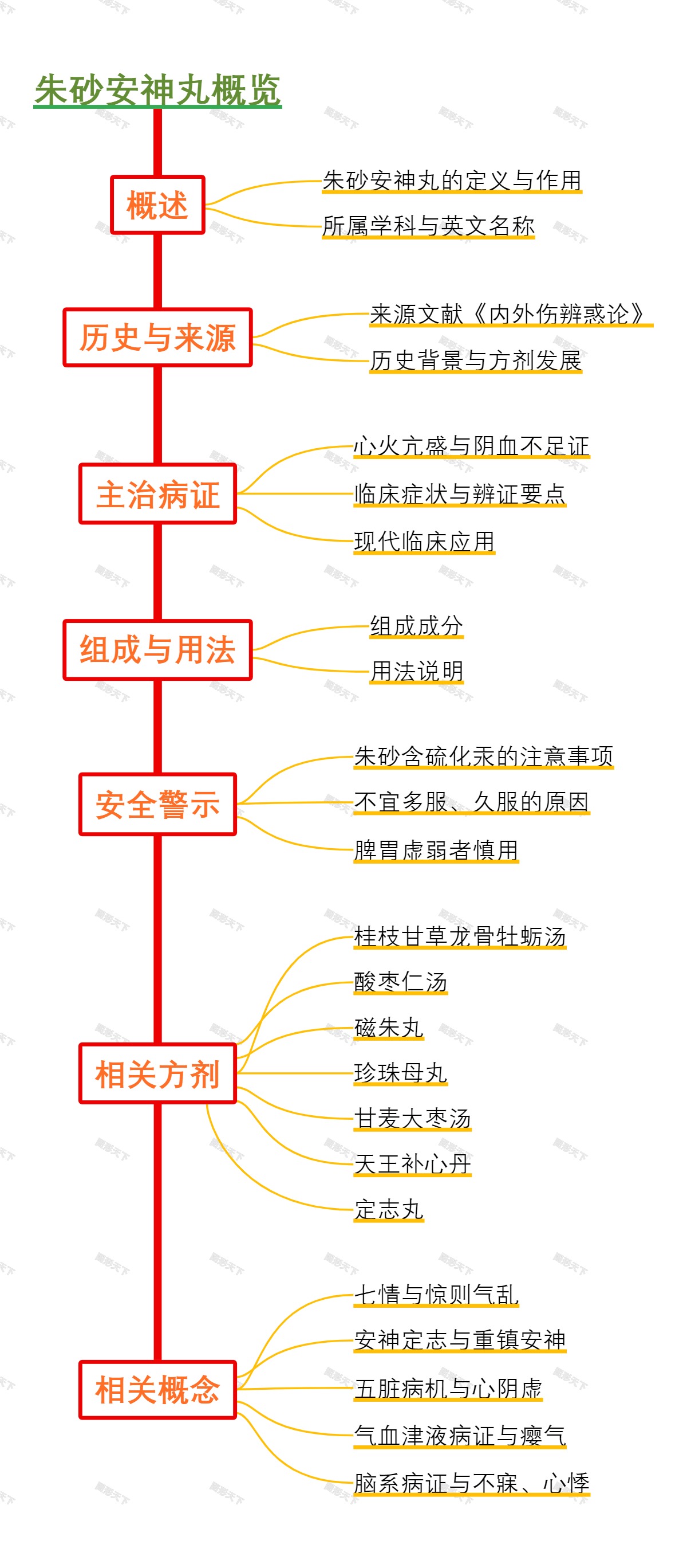 朱砂安神丸概览