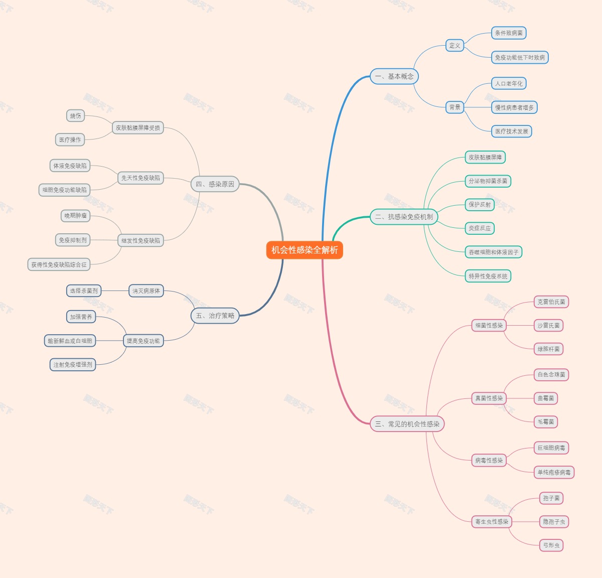 机会性感染全解析