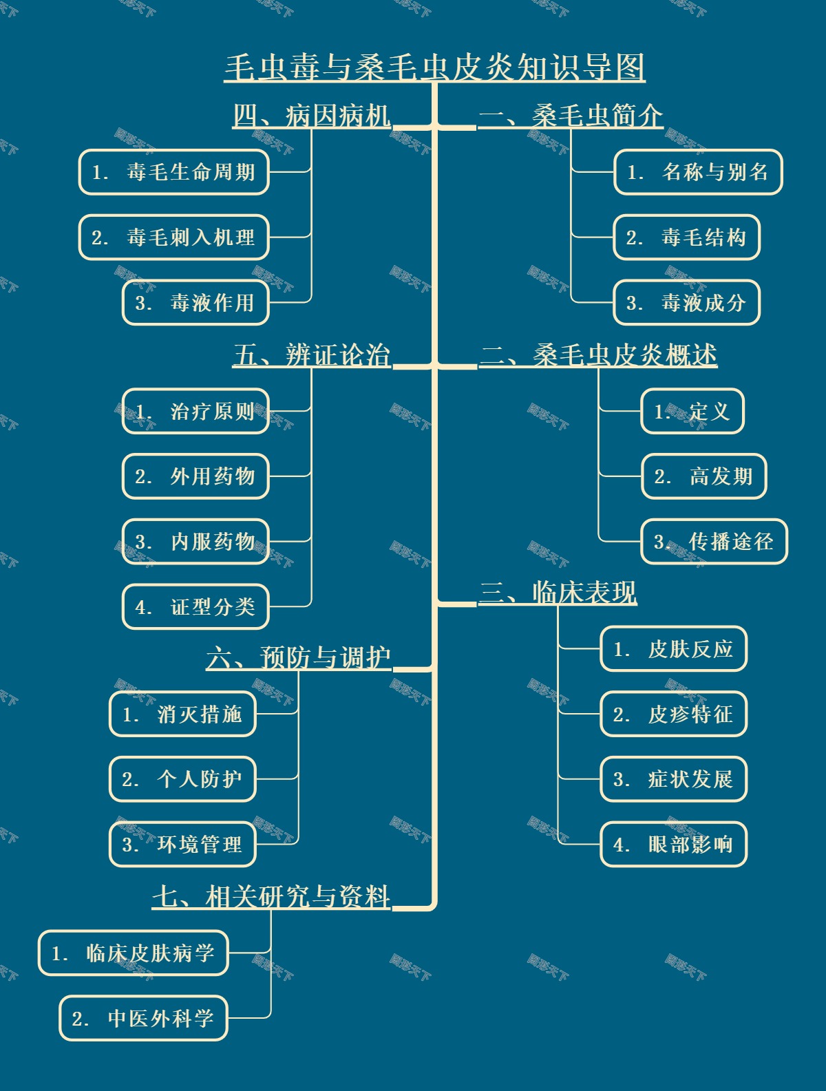 毛虫毒与桑毛虫皮炎知识导图