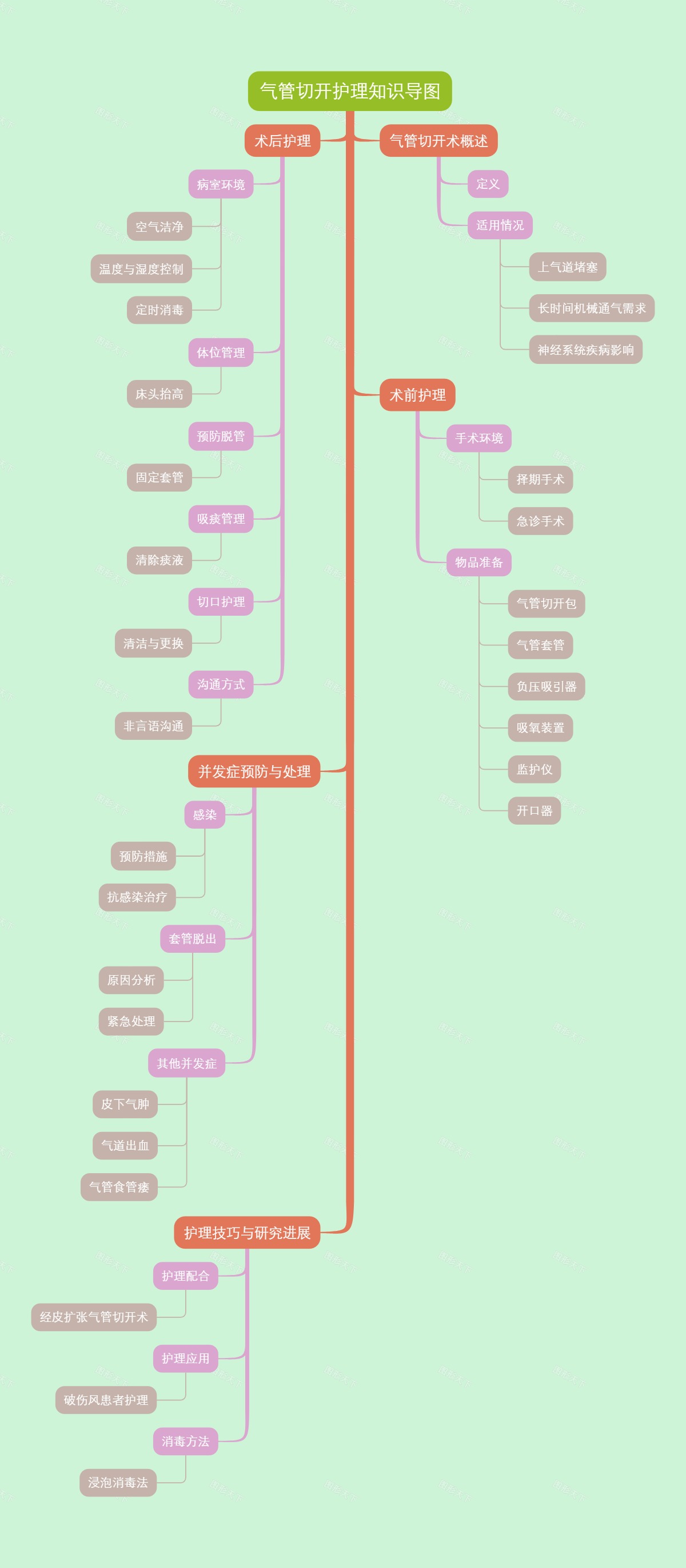 气管切开护理知识导图
