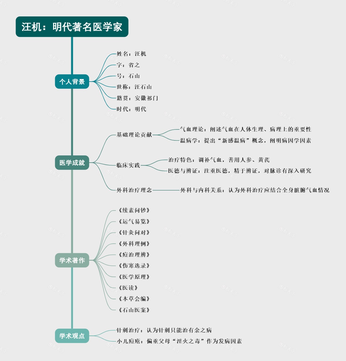 汪机：明代著名医学家