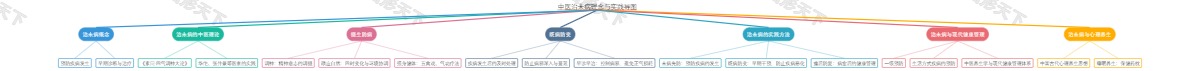 中医治未病理念与实践导图