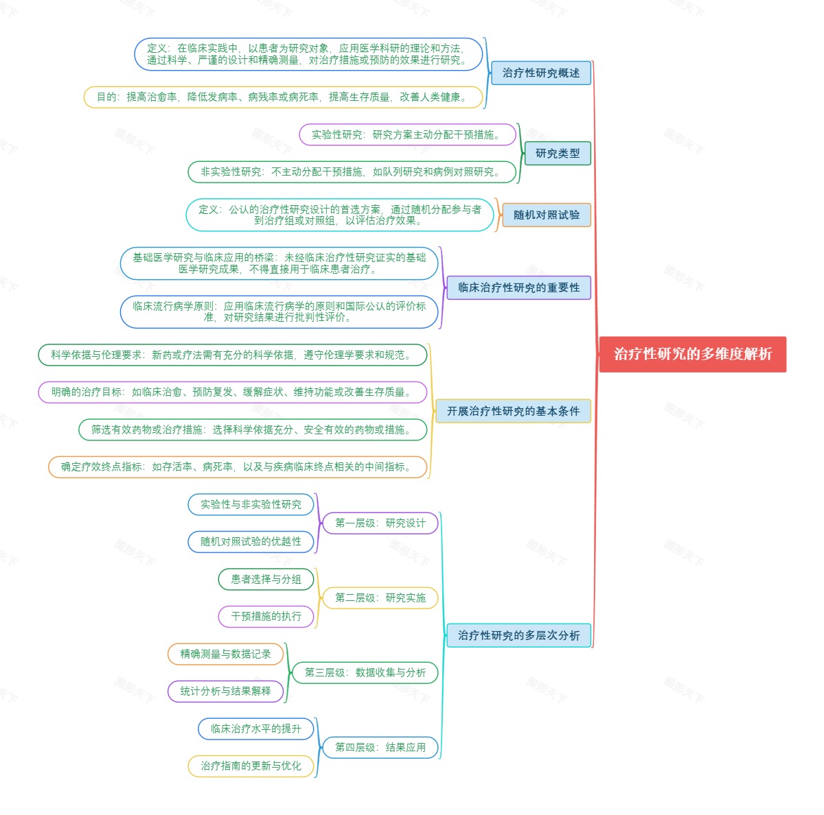 治疗性研究的多维度解析