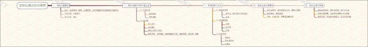 清热化癍治疗法导图