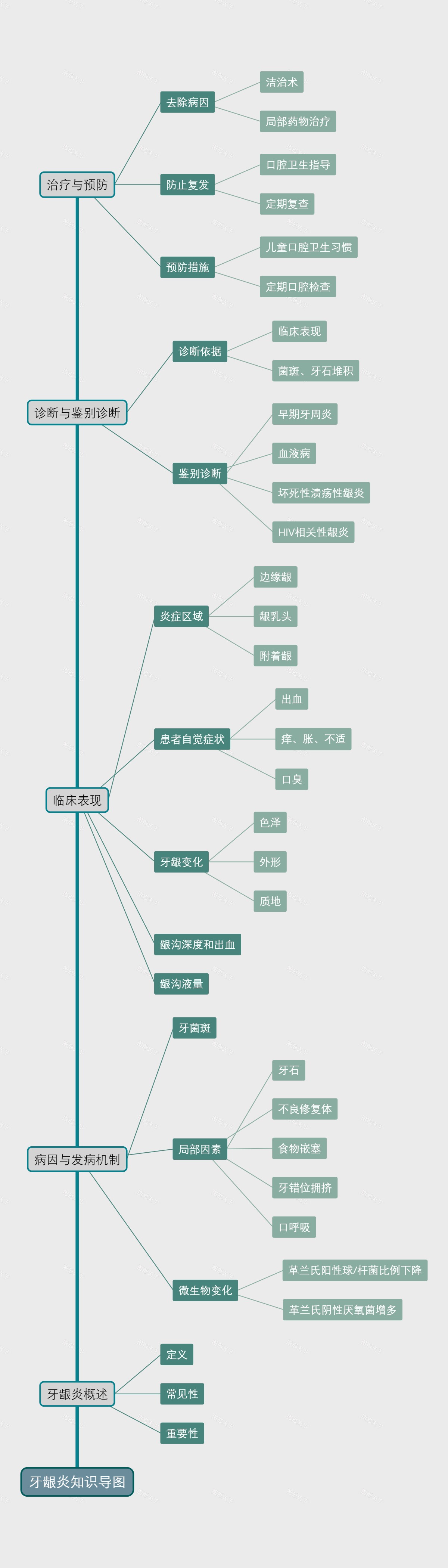 牙龈炎知识导图