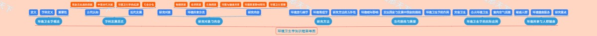 环境卫生学知识框架导图