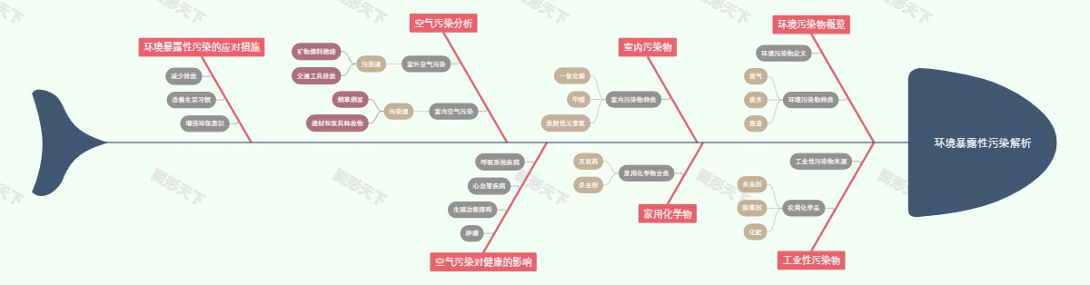 环境暴露性污染解析