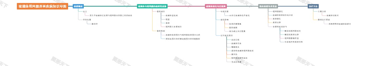 玻璃体视网膜界面疾病知识导图