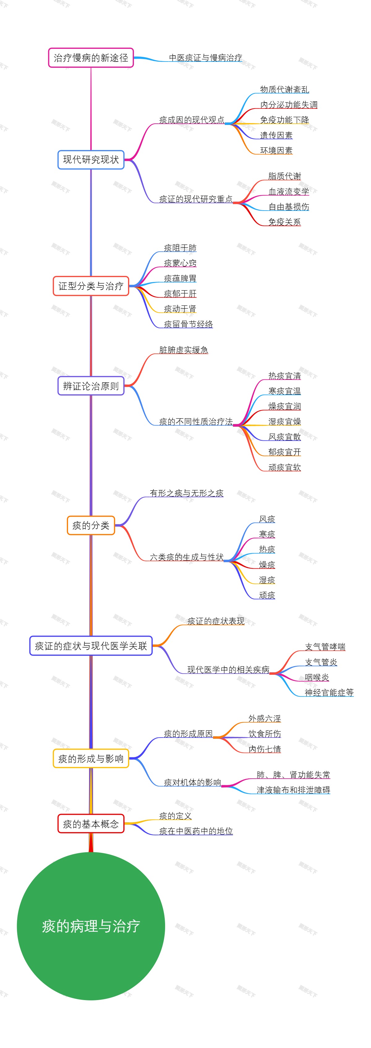 痰的病理与治疗