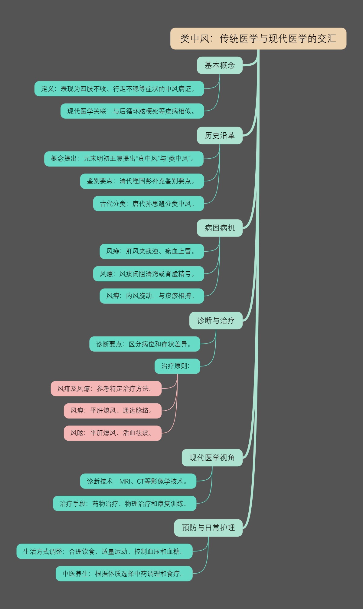 类中风：传统医学与现代医学的交汇