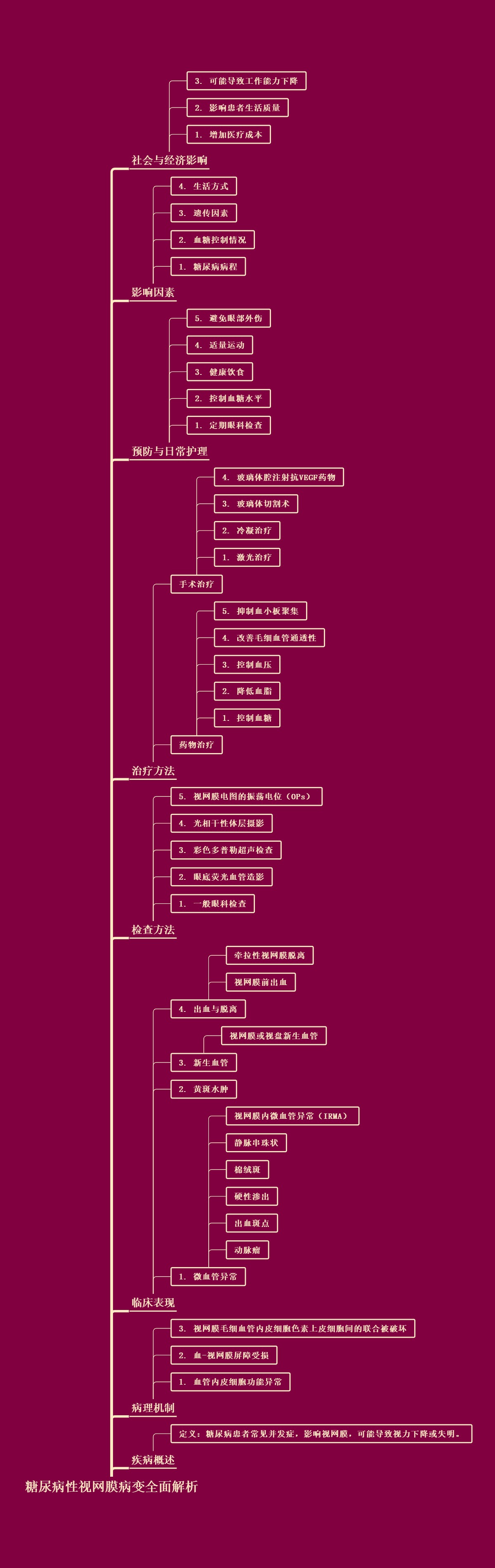 糖尿病性视网膜病变全面解析