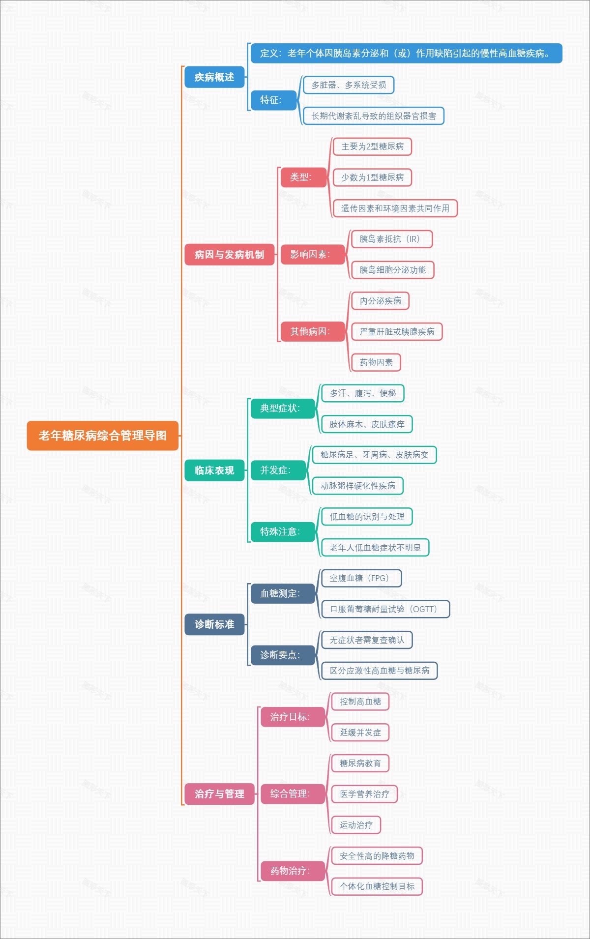 老年糖尿病综合管理导图