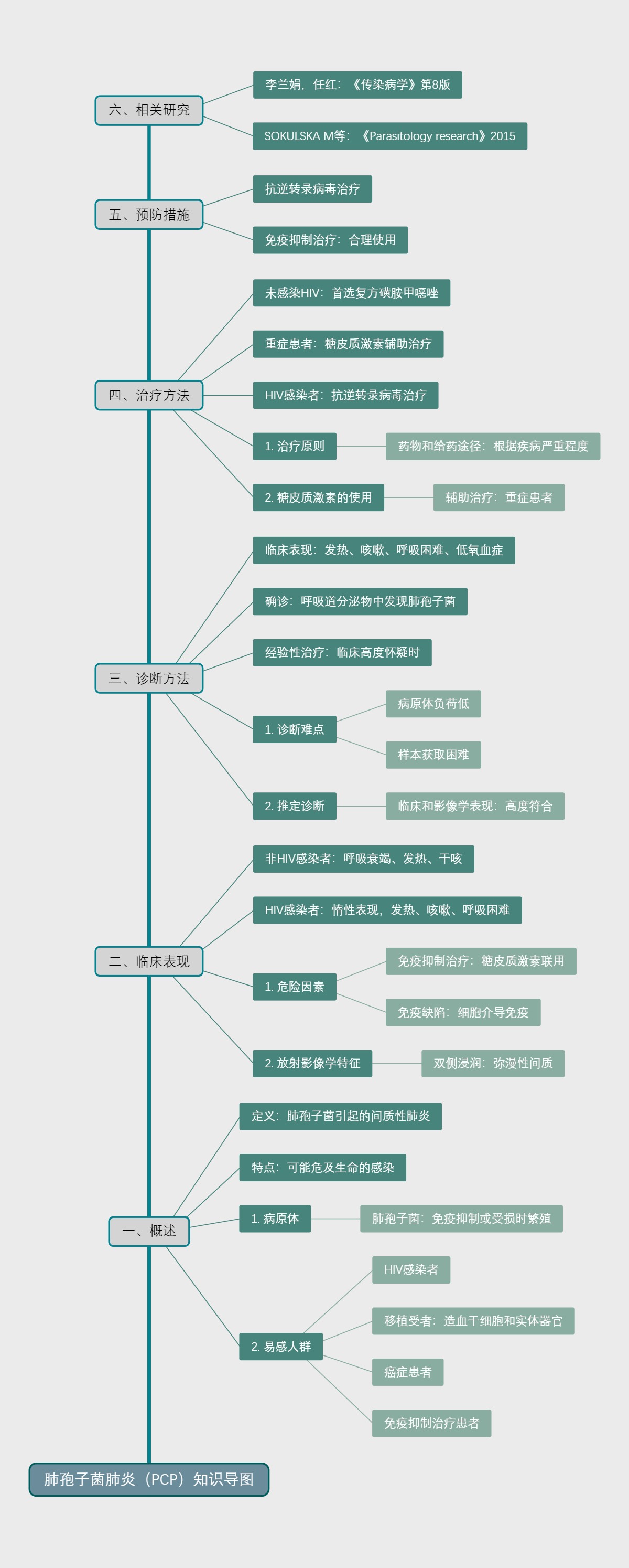 肺孢子菌肺炎（PCP）知识导图
