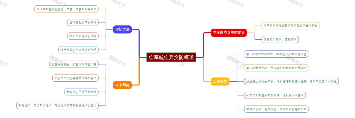空军航空兵突防概述