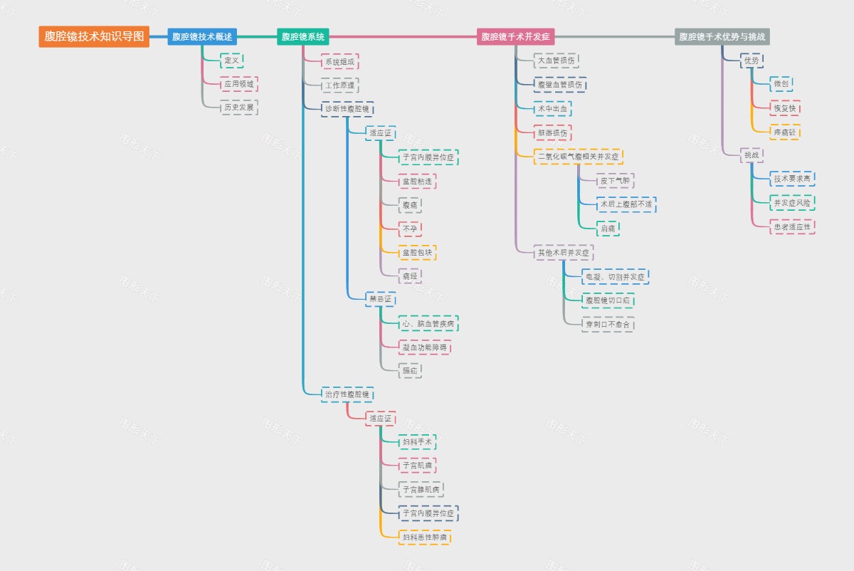 腹腔镜技术知识导图