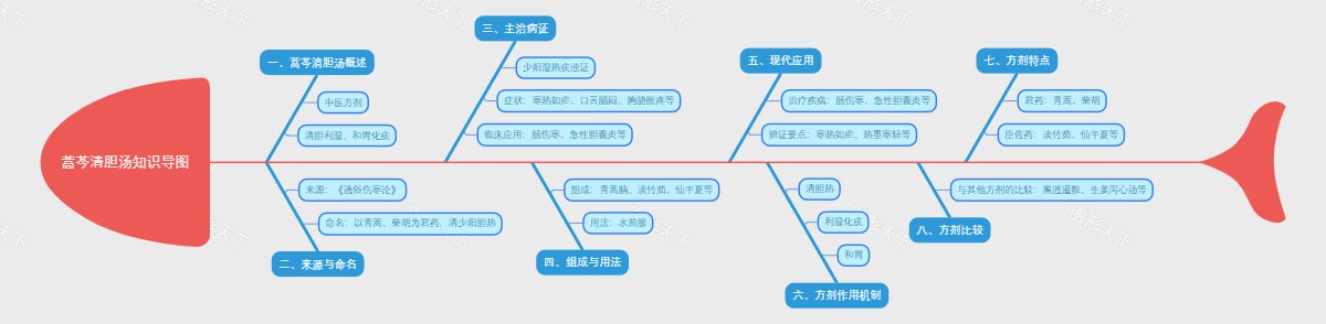 蒿芩清胆汤知识导图