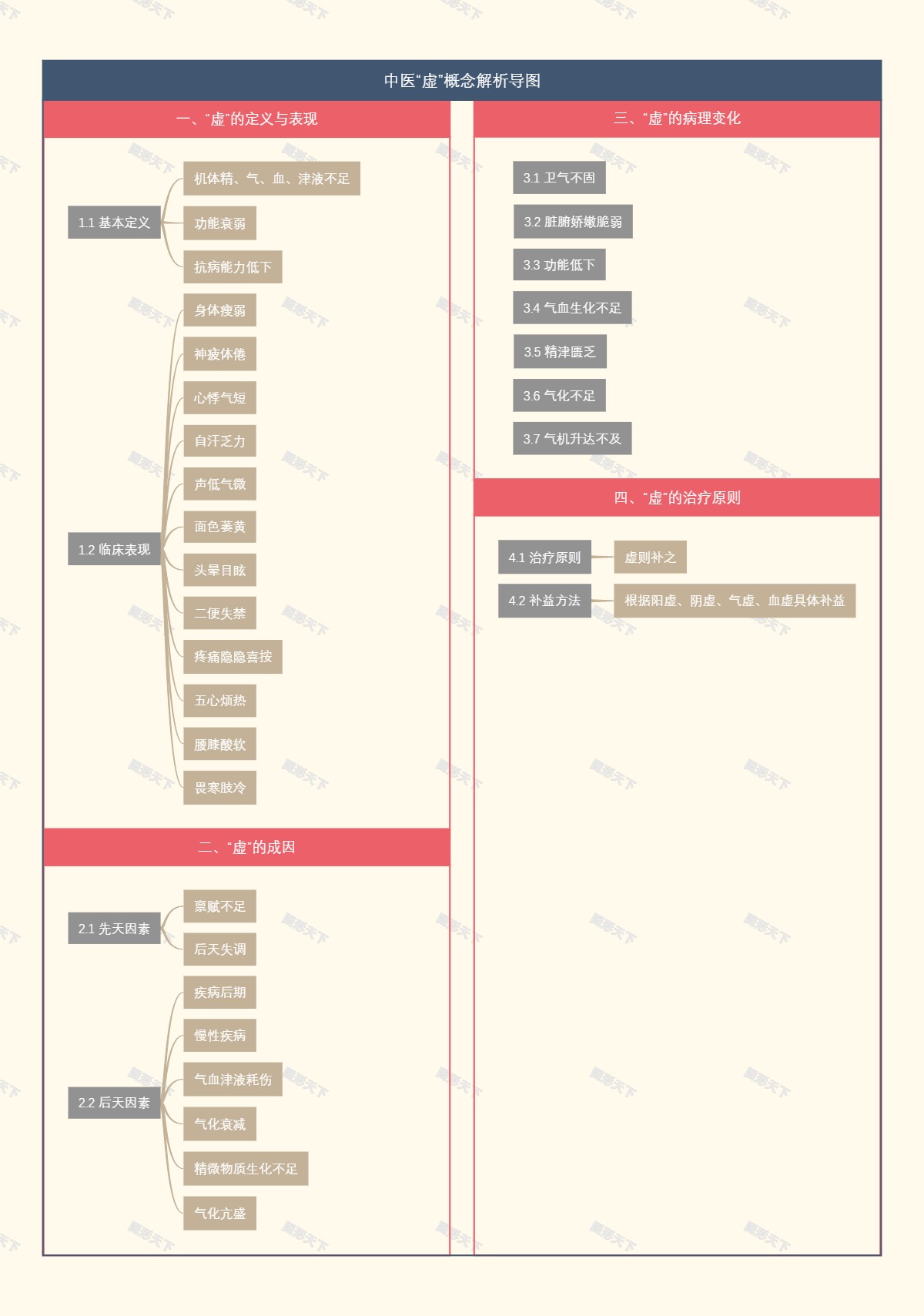 中医“虚”概念解析导图