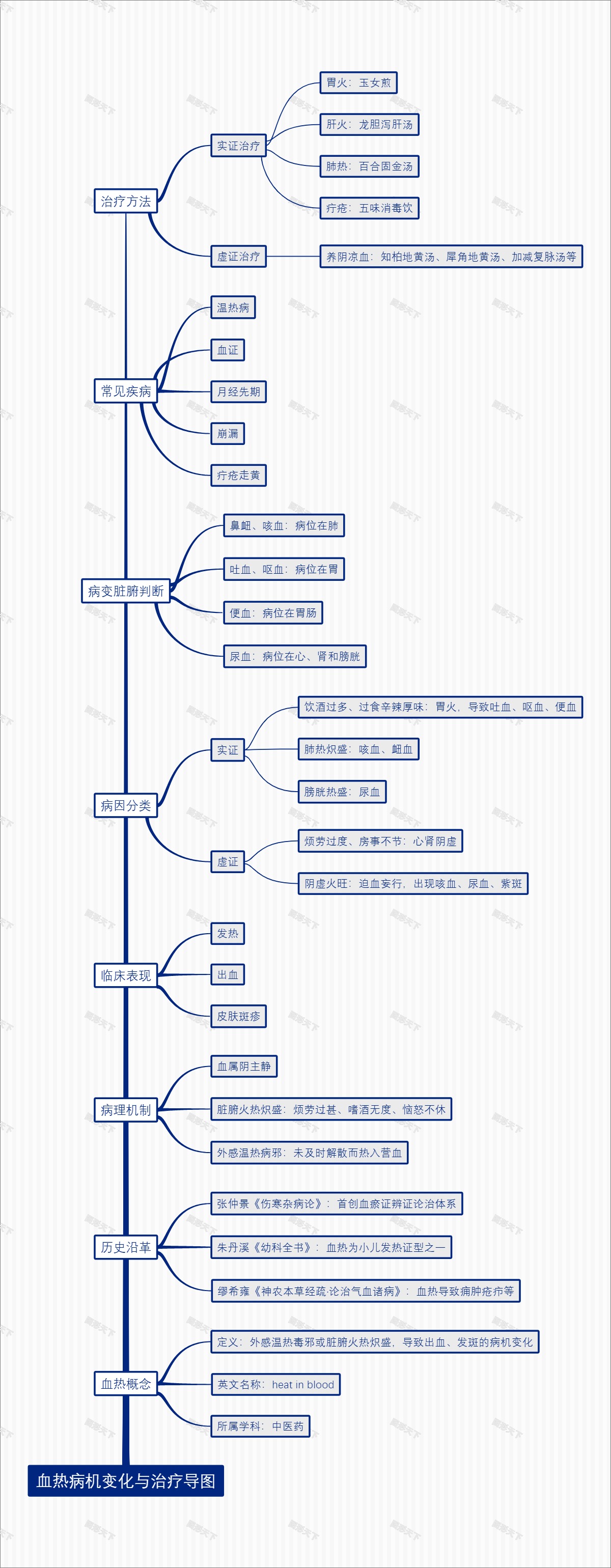 血热病机变化与治疗导图
