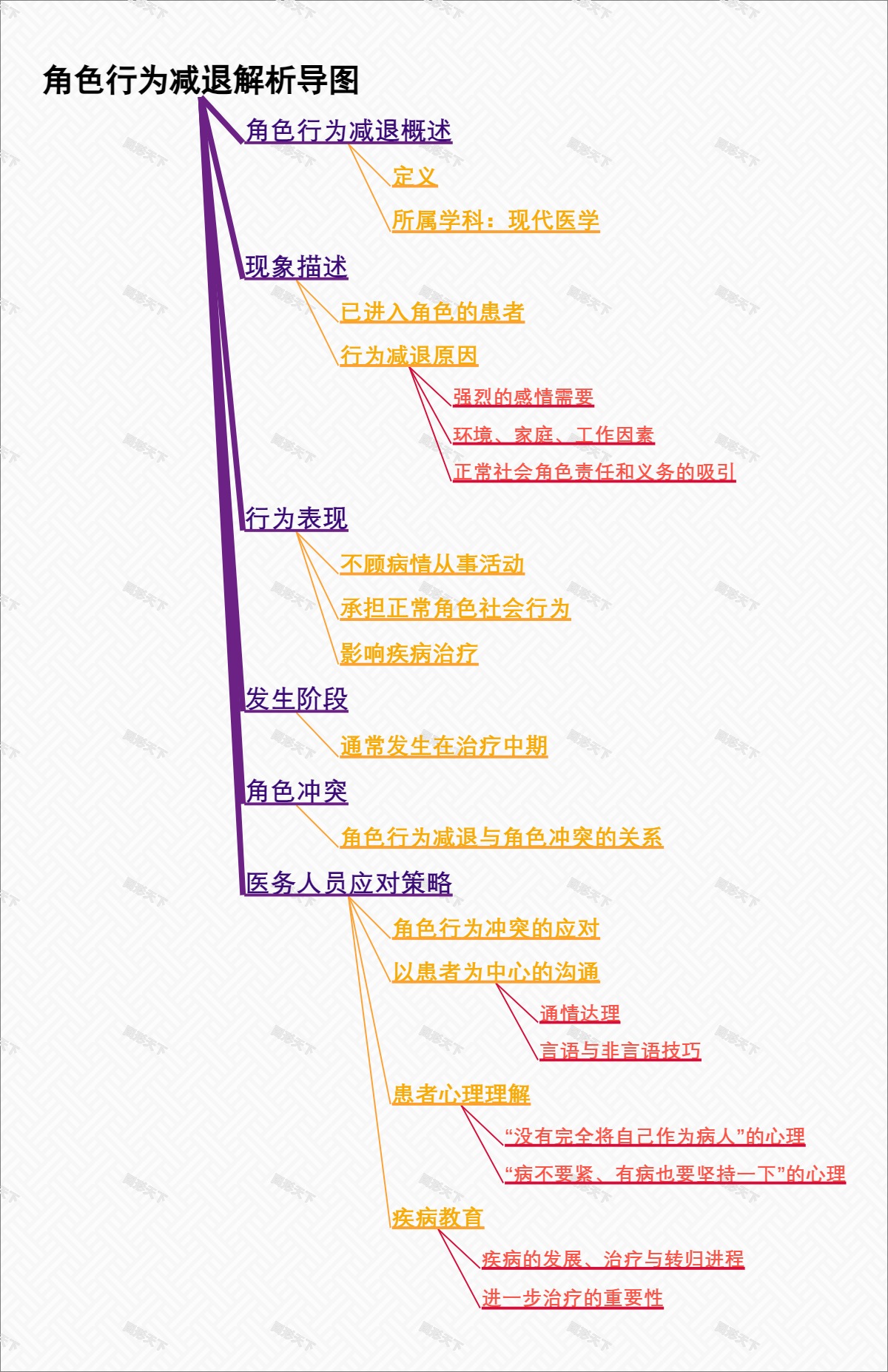 角色行为减退解析导图