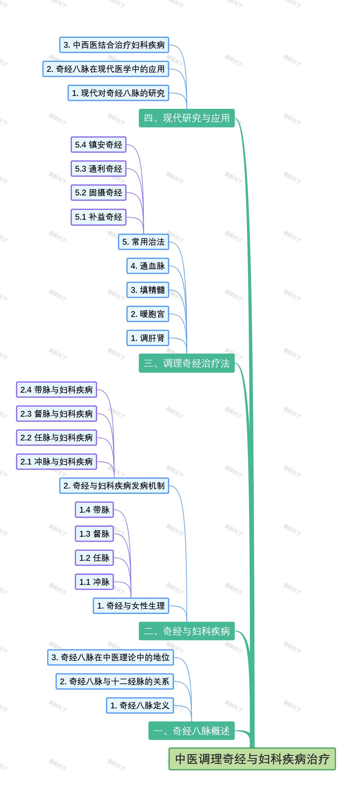中医调理奇经与妇科疾病治疗