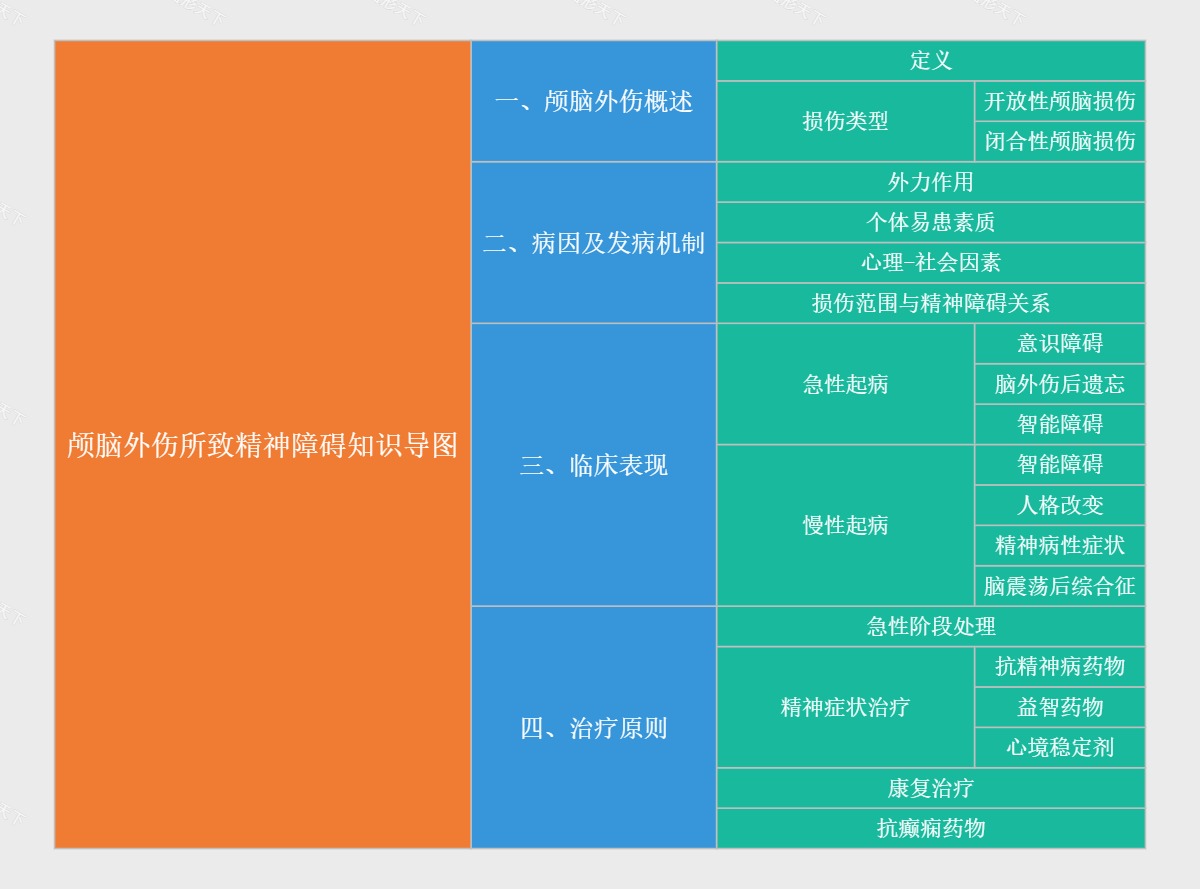 颅脑外伤所致精神障碍知识导图