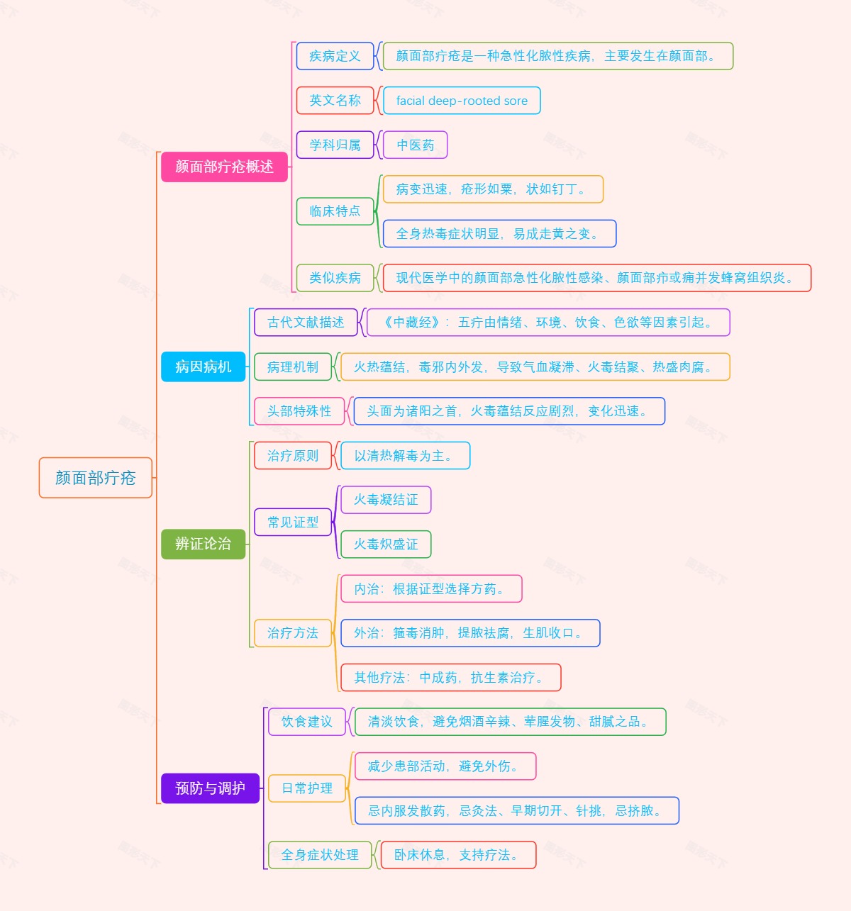 颜面部疔疮概述