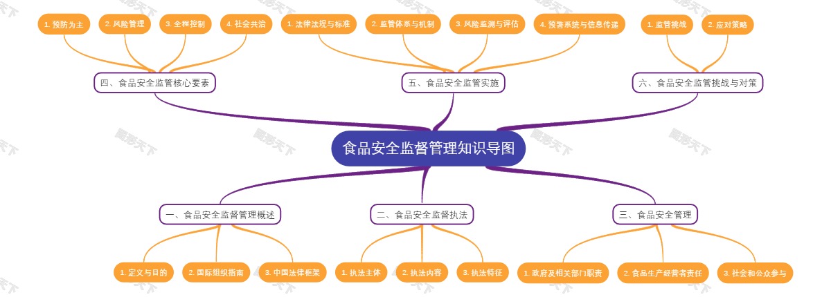 食品安全监督管理知识导图