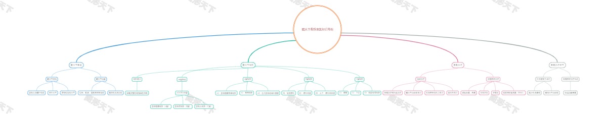 髋关节骨折康复知识导图