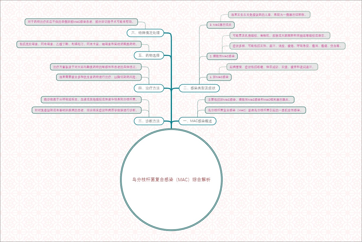 鸟分枝杆菌复合感染（MAC）综合解析