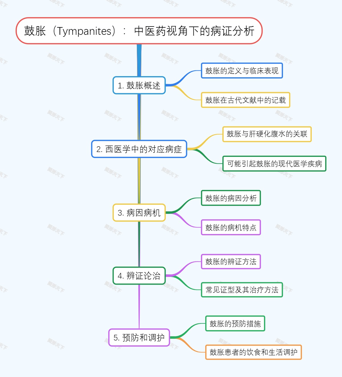 鼓胀（Tympanites）：中医药视角下的病证分析
