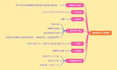 初级教练直升机概述