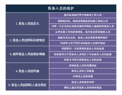 医务人员的保护