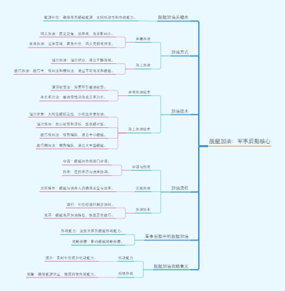 舰艇加油：军事后勤的能源补给艺术