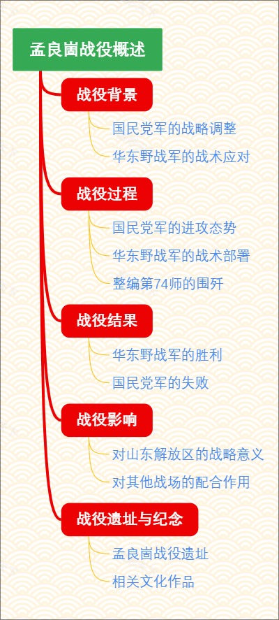 孟良崮战役概述