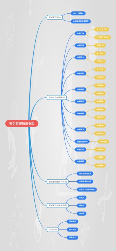 密钥管理知识框架