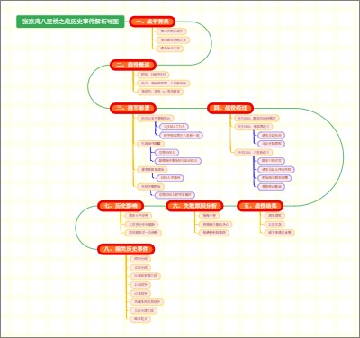 张家湾八里桥之战历史事件解析导图