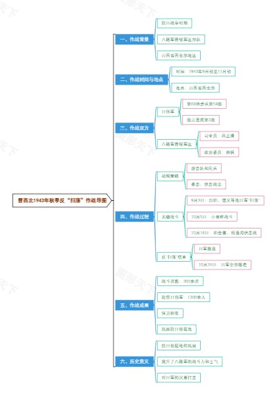 晋西北1943年秋季反“扫荡”作战导图