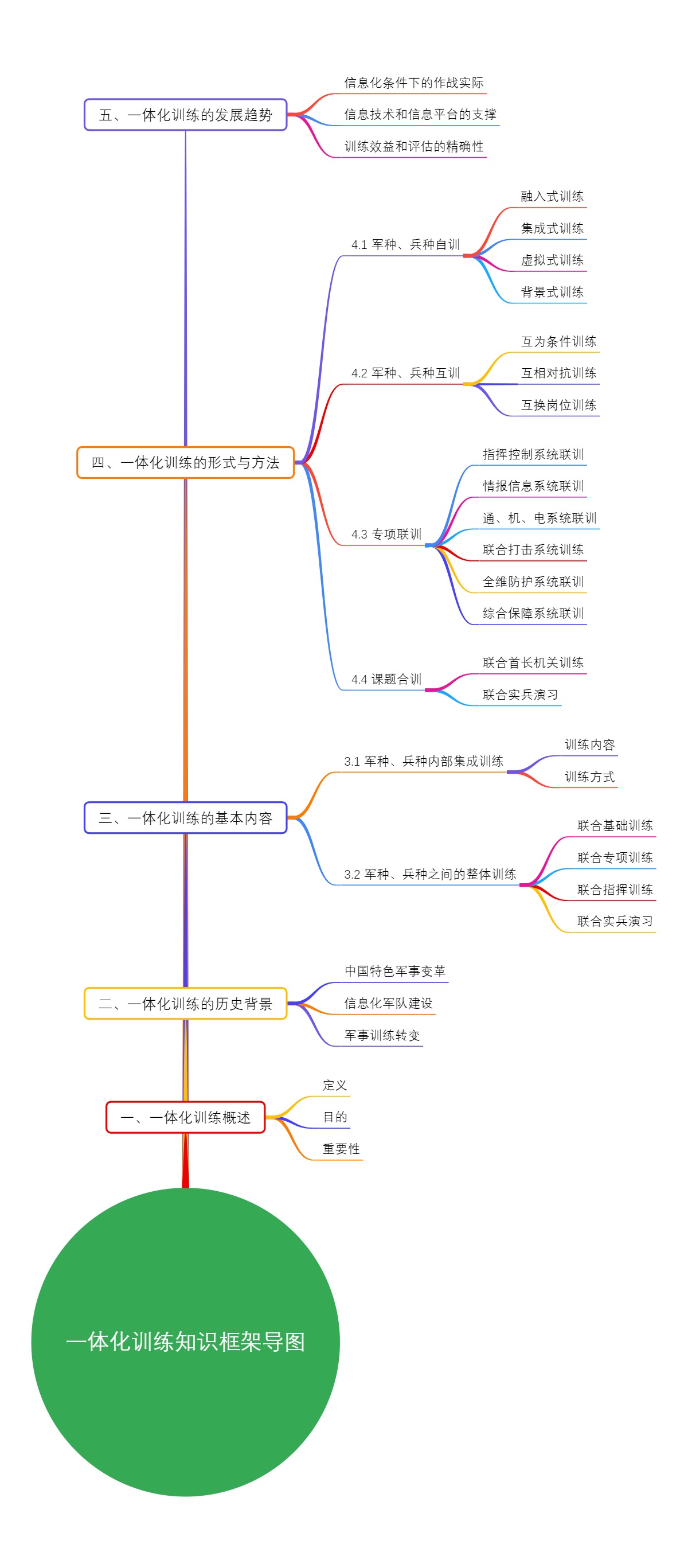 一体化训练知识框架导图