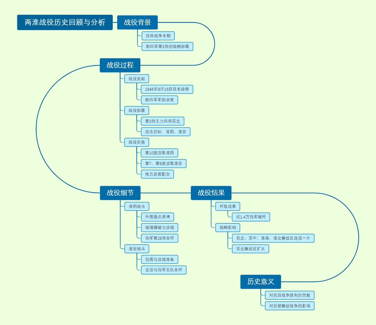 两淮战役历史回顾与分析
