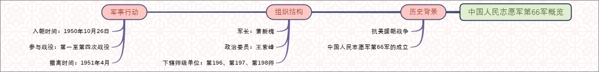 中国人民志愿军第66军概览