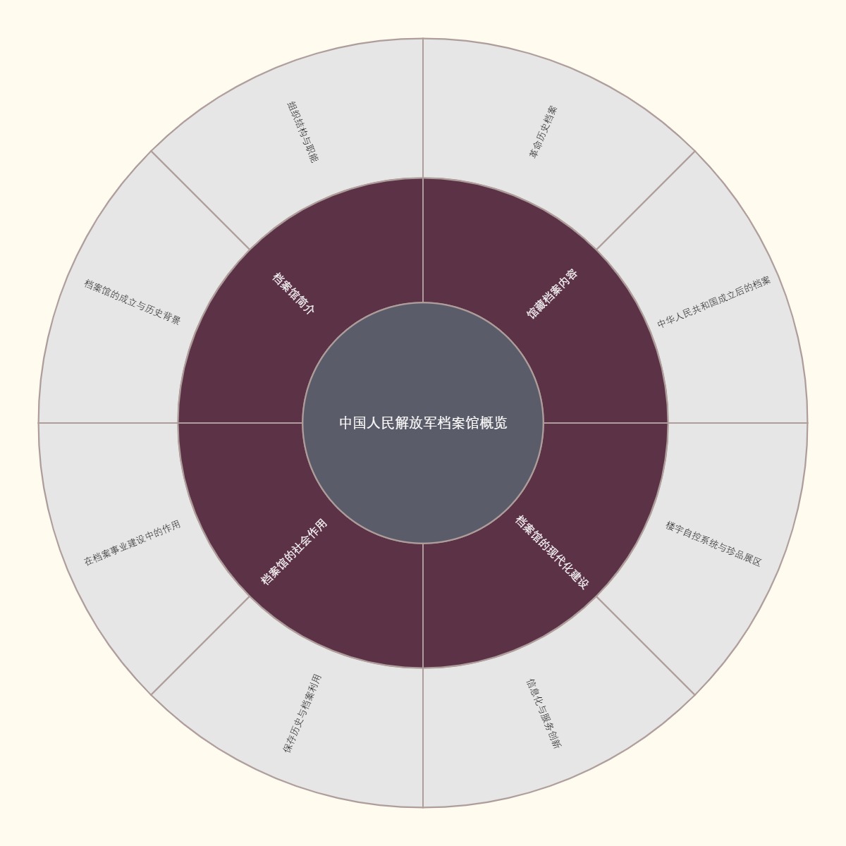 中国人民解放军档案馆概览