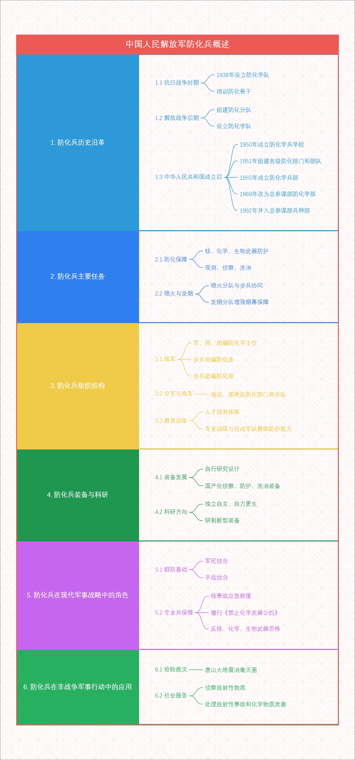 中国人民解放军防化兵概述