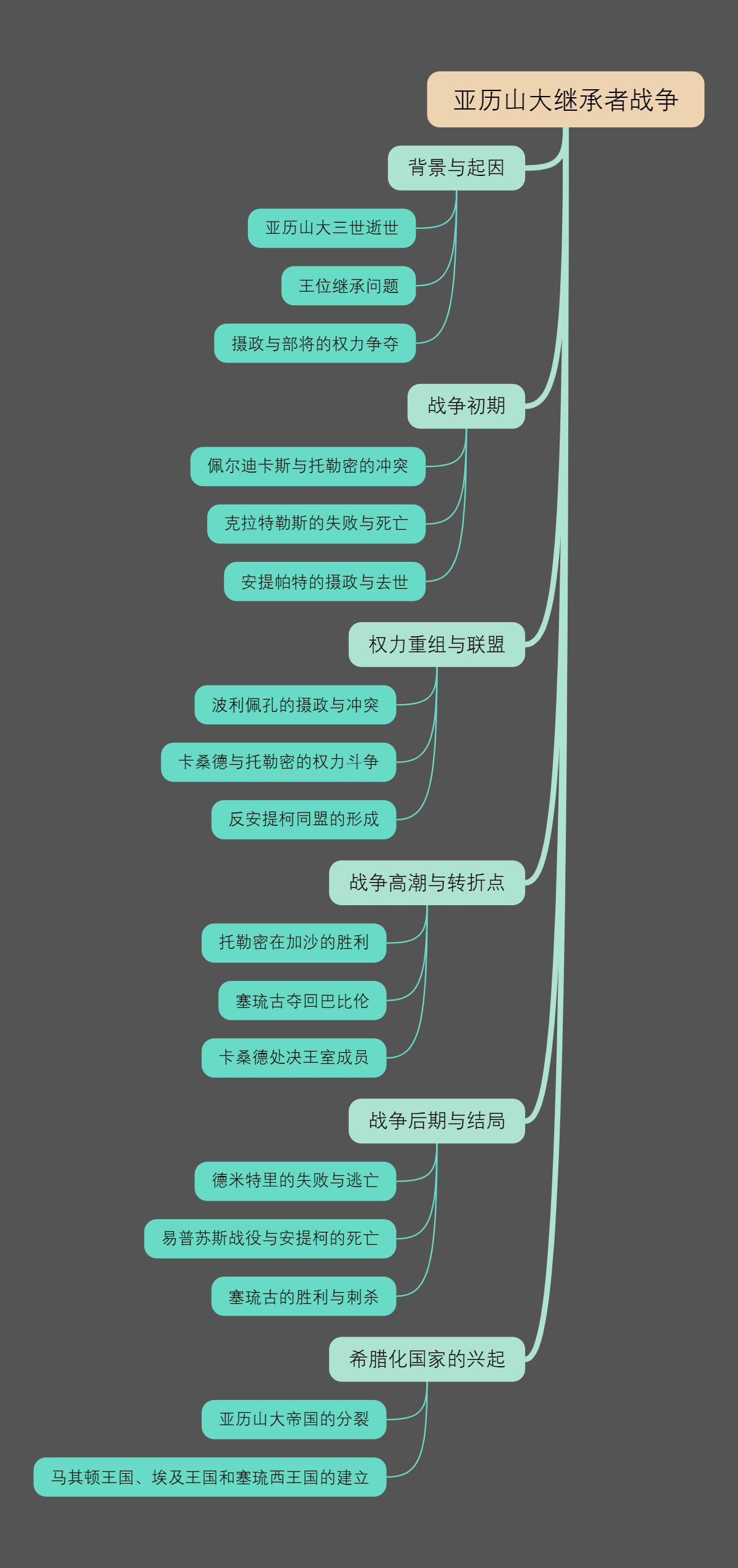 亚历山大继承者战争